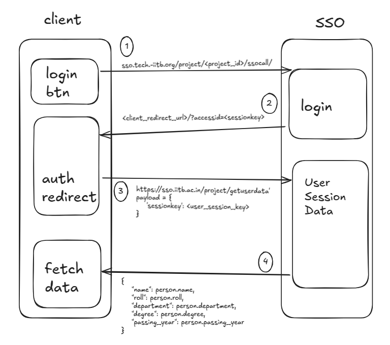 SSO Flow Diagram